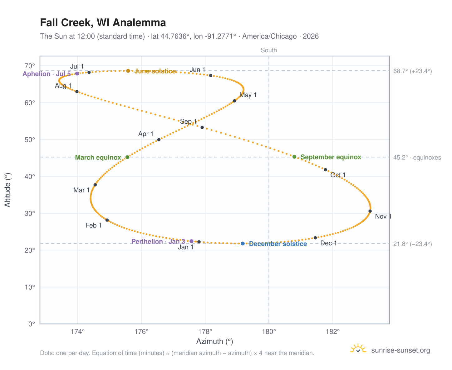 Fall Creek, WI analemma chart: the Sun at 12:00 (standard time) through the year
