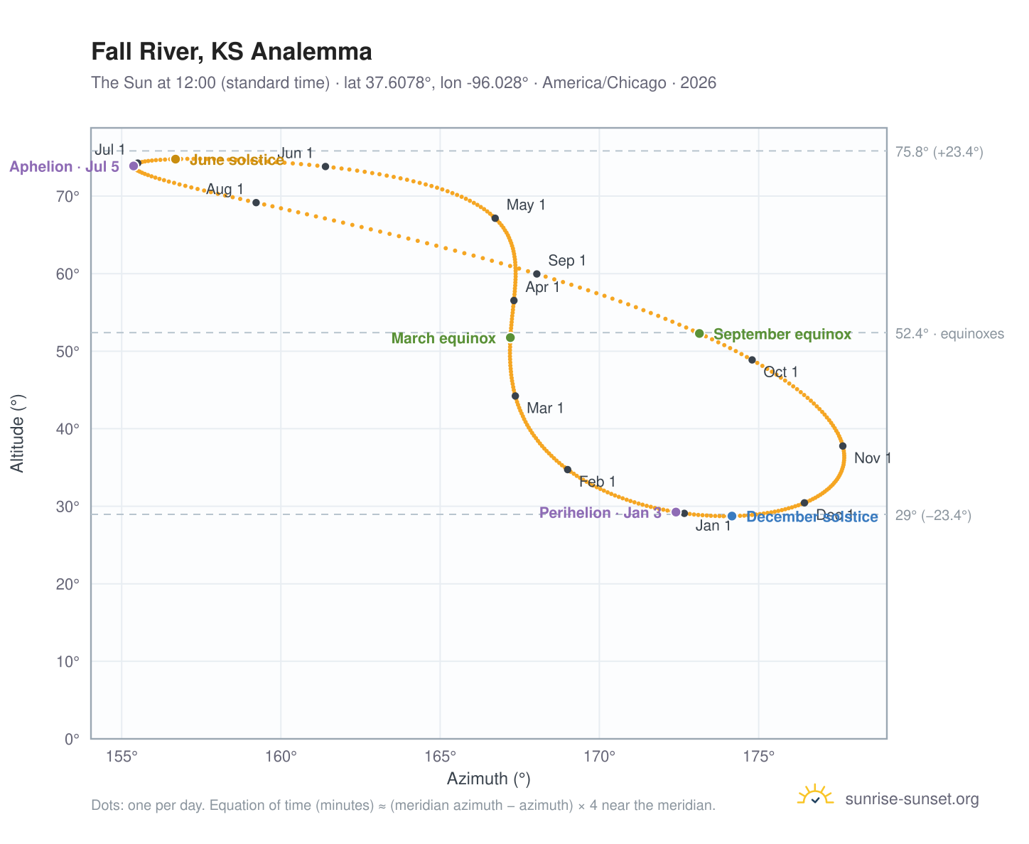 Fall River, KS analemma chart: the Sun at 12:00 (standard time) through the year