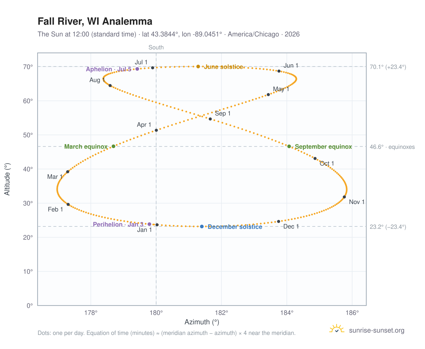 Fall River, WI analemma chart: the Sun at 12:00 (standard time) through the year