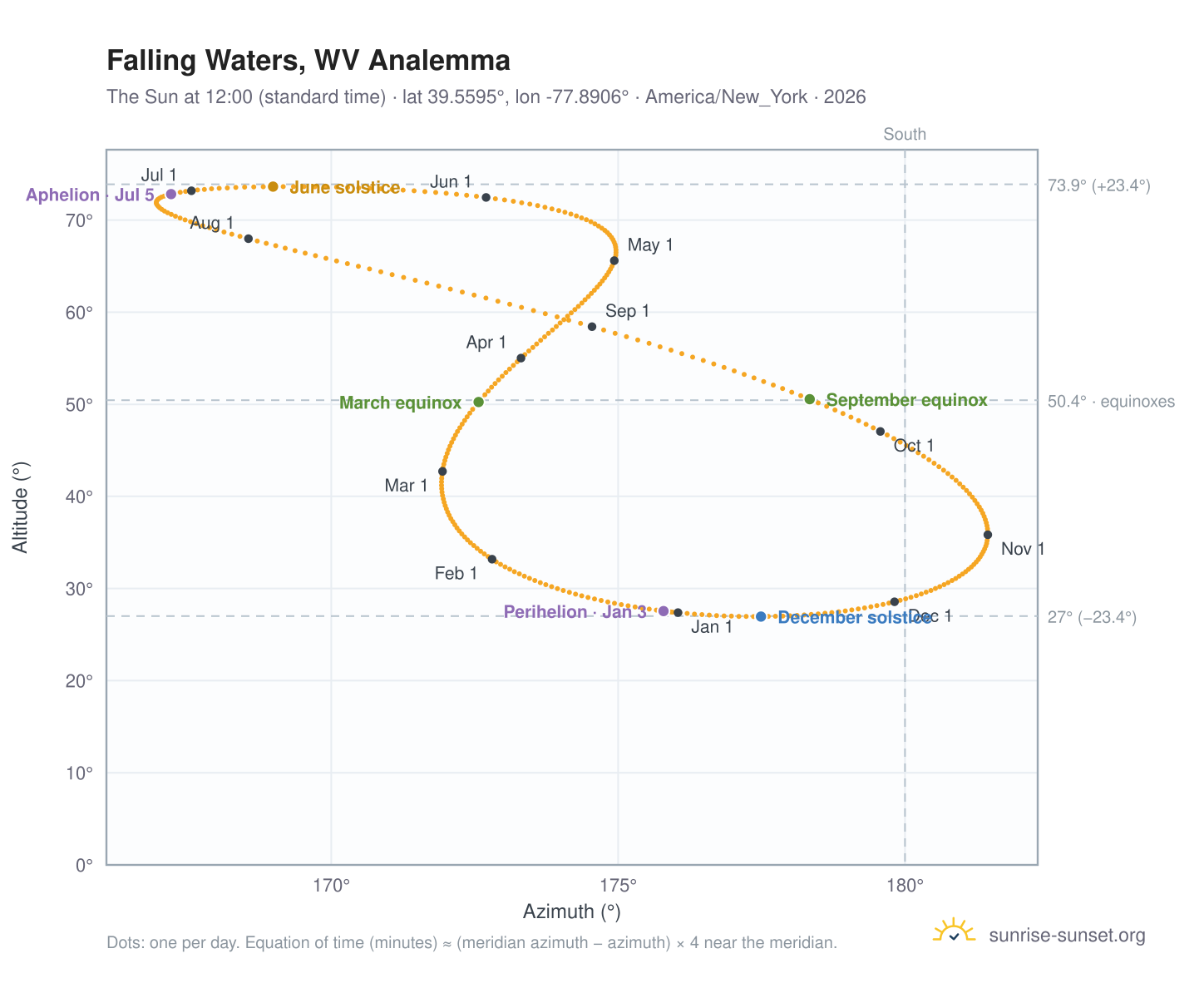 Falling Waters, WV analemma chart: the Sun at 12:00 (standard time) through the year