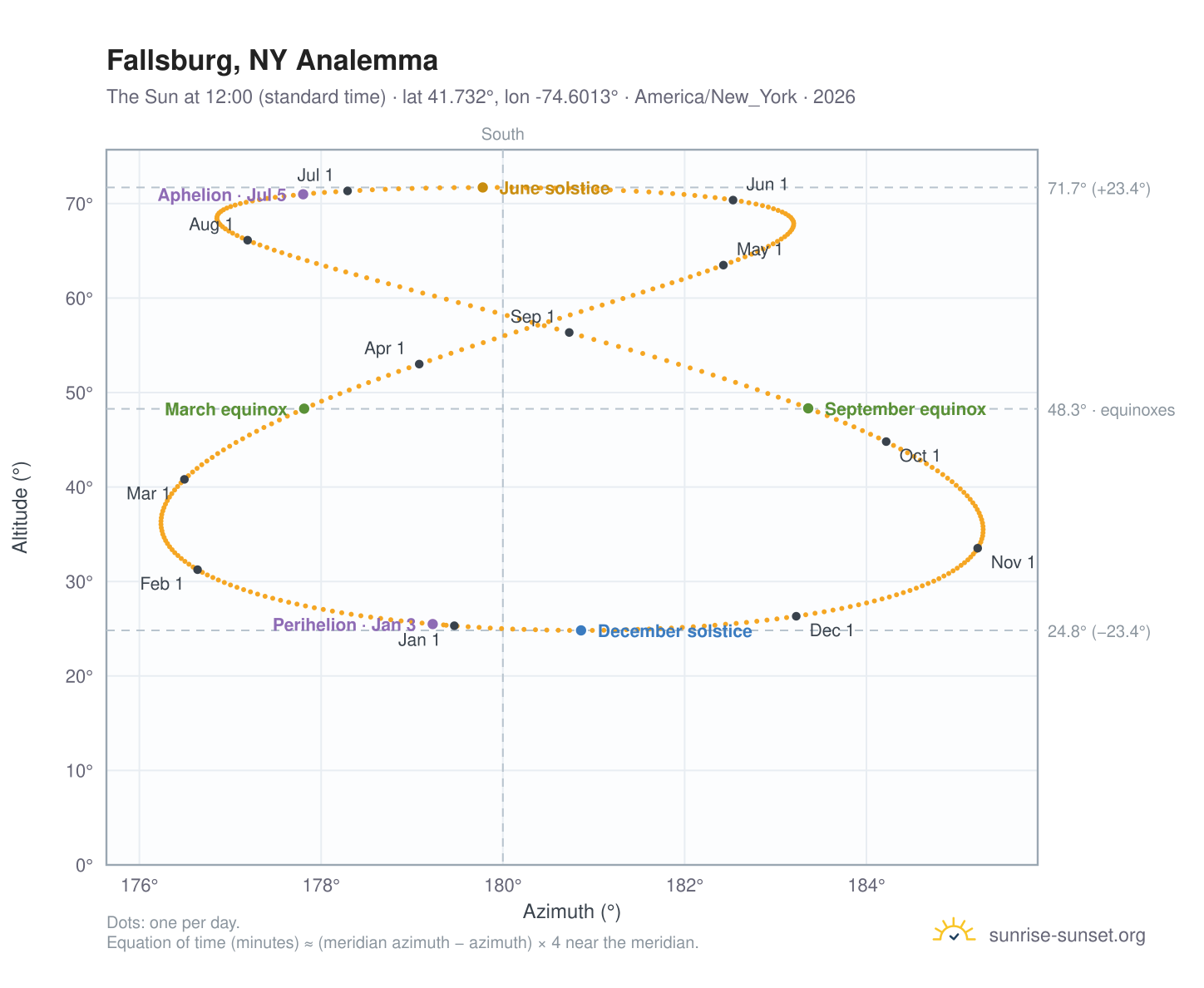 Fallsburg, NY analemma chart: the Sun at 12:00 (standard time) through the year