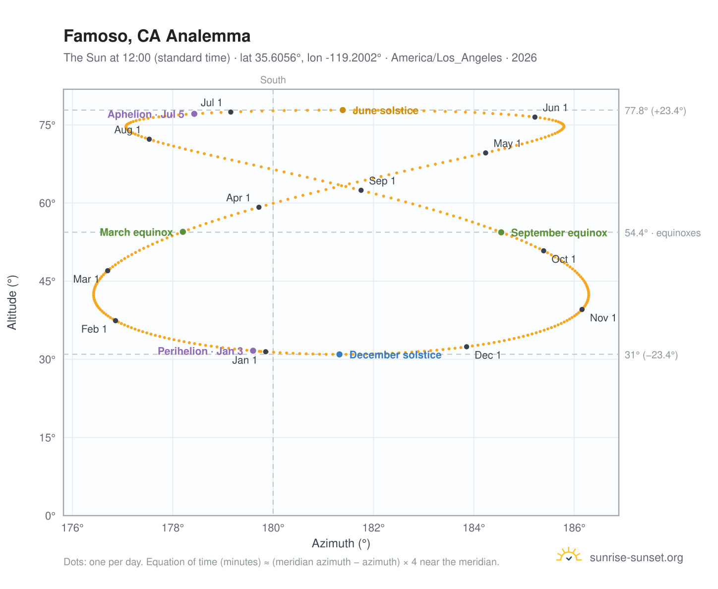 Famoso, CA analemma chart: the Sun at 12:00 (standard time) through the year
