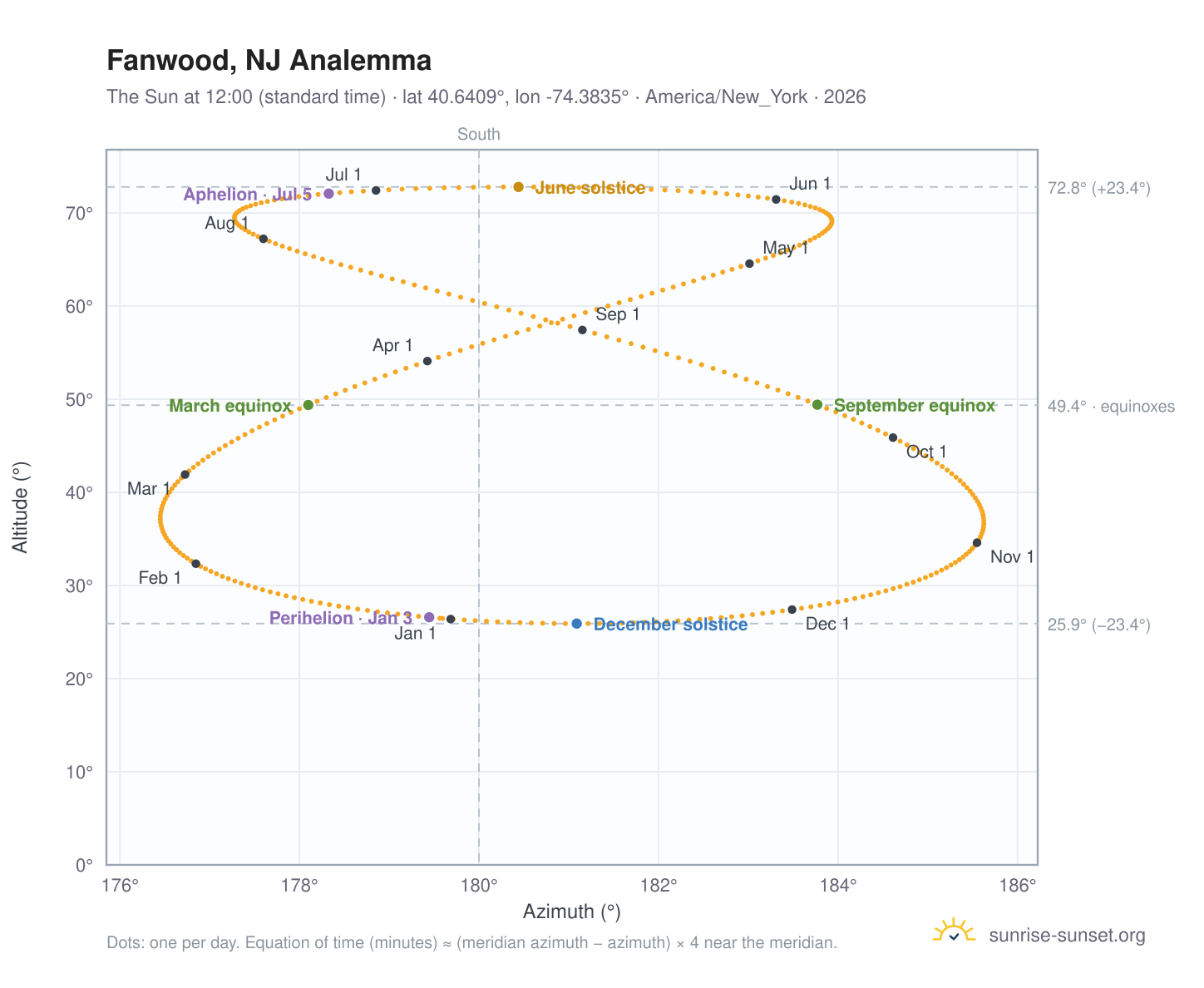 Fanwood, NJ analemma chart: the Sun at 12:00 (standard time) through the year