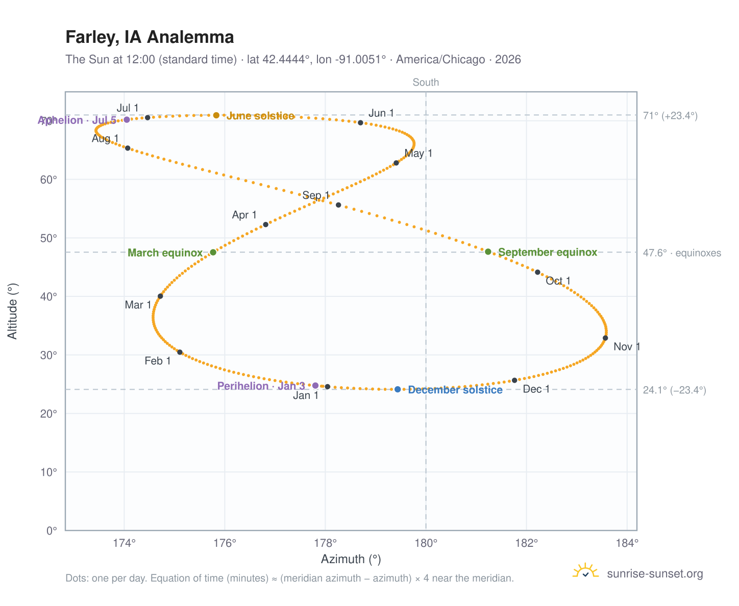 Farley, IA analemma chart: the Sun at 12:00 (standard time) through the year