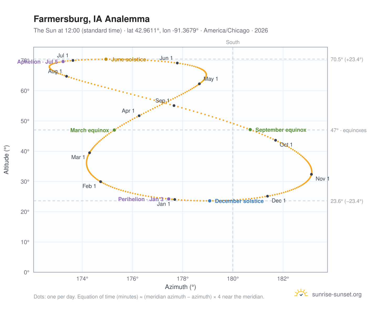 Farmersburg, IA analemma chart: the Sun at 12:00 (standard time) through the year