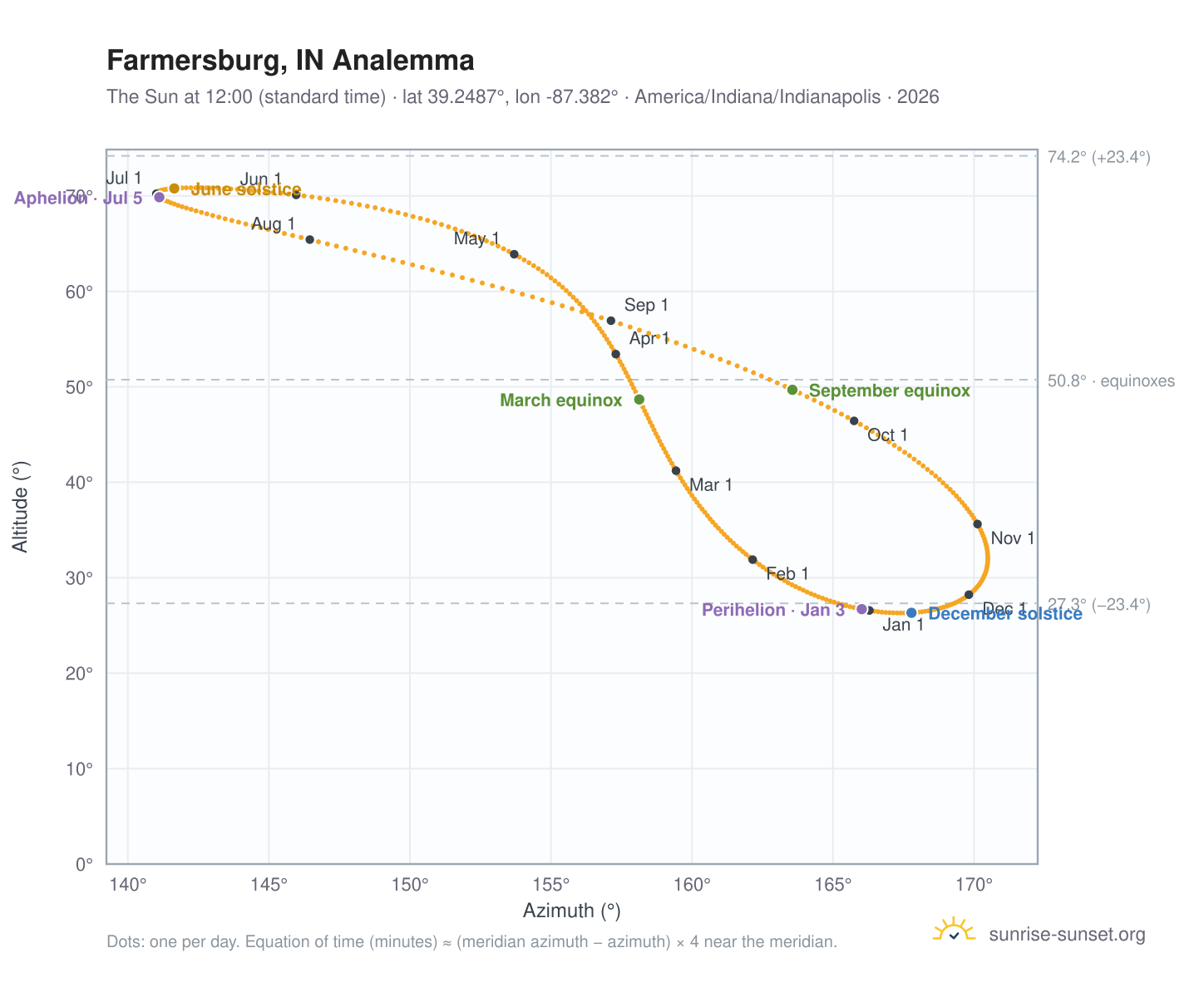 Farmersburg, IN analemma chart: the Sun at 12:00 (standard time) through the year