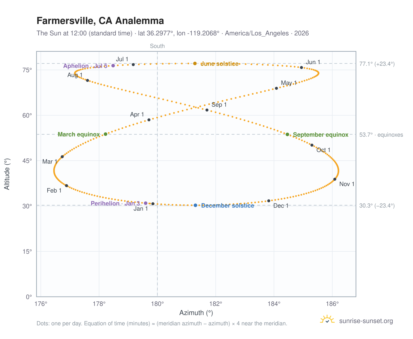Farmersville, CA analemma chart: the Sun at 12:00 (standard time) through the year