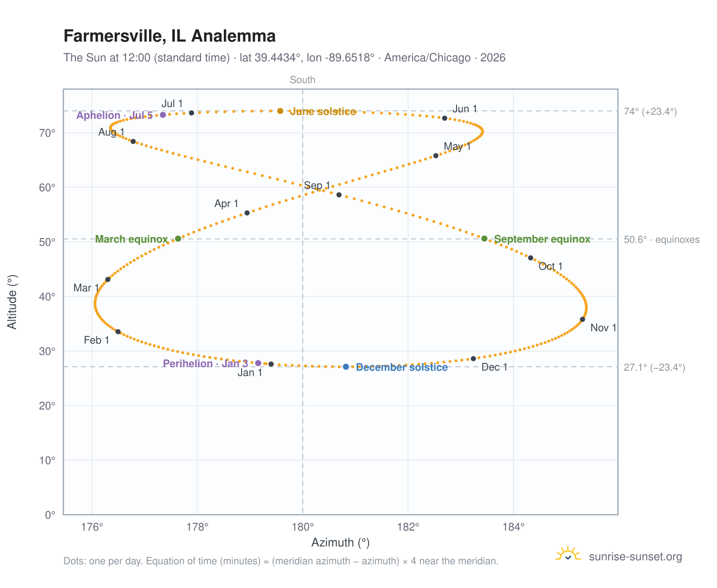 Farmersville, IL analemma chart: the Sun at 12:00 (standard time) through the year