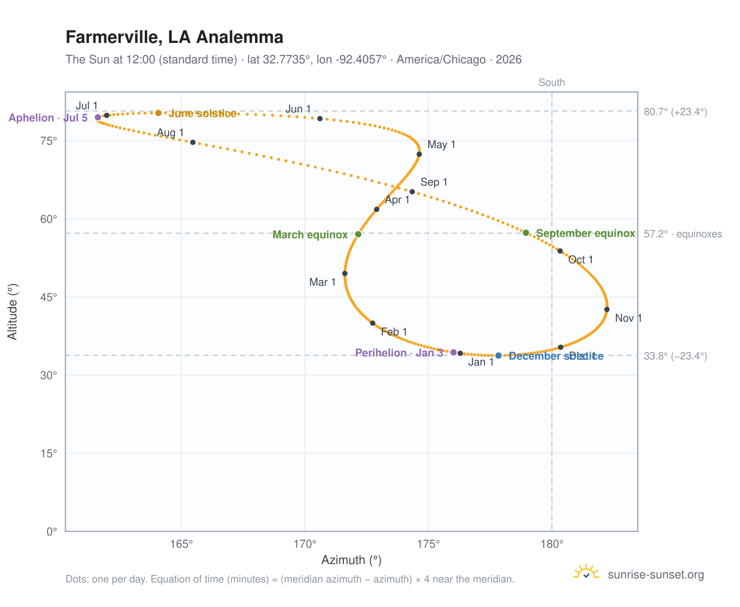 Farmerville, LA analemma chart: the Sun at 12:00 (standard time) through the year