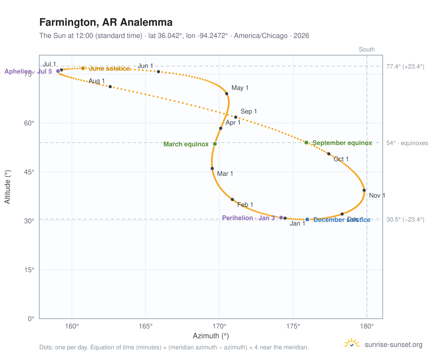 Farmington, AR analemma chart: the Sun at 12:00 (standard time) through the year