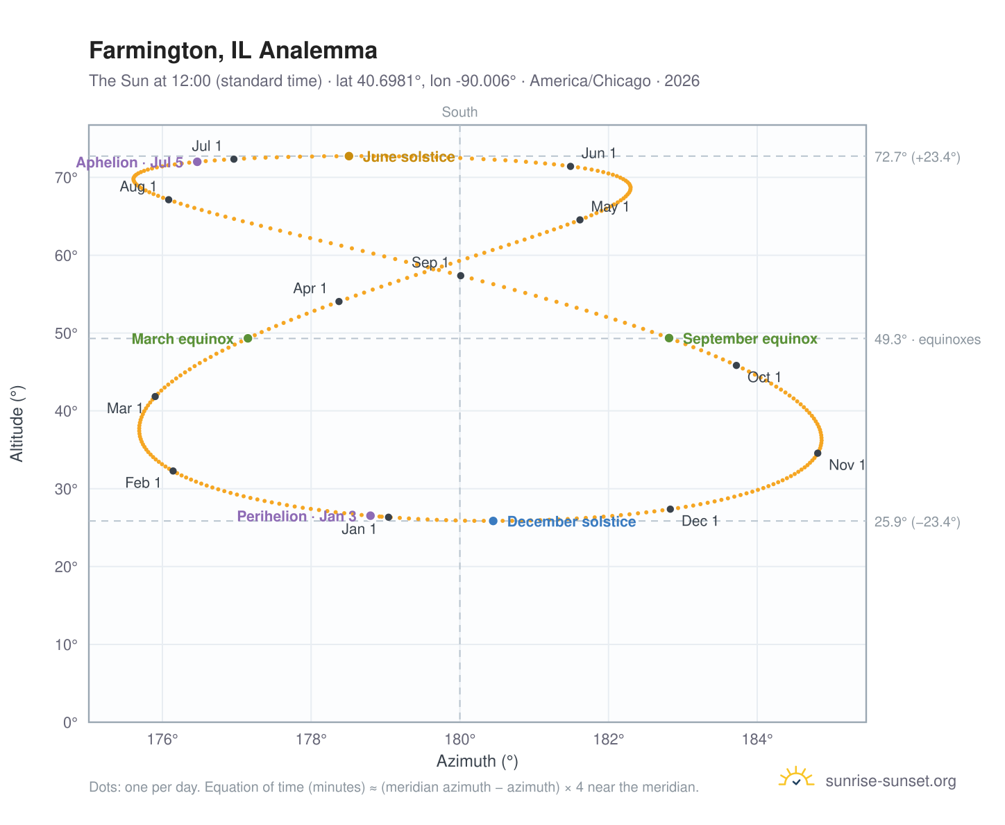 Farmington, IL analemma chart: the Sun at 12:00 (standard time) through the year