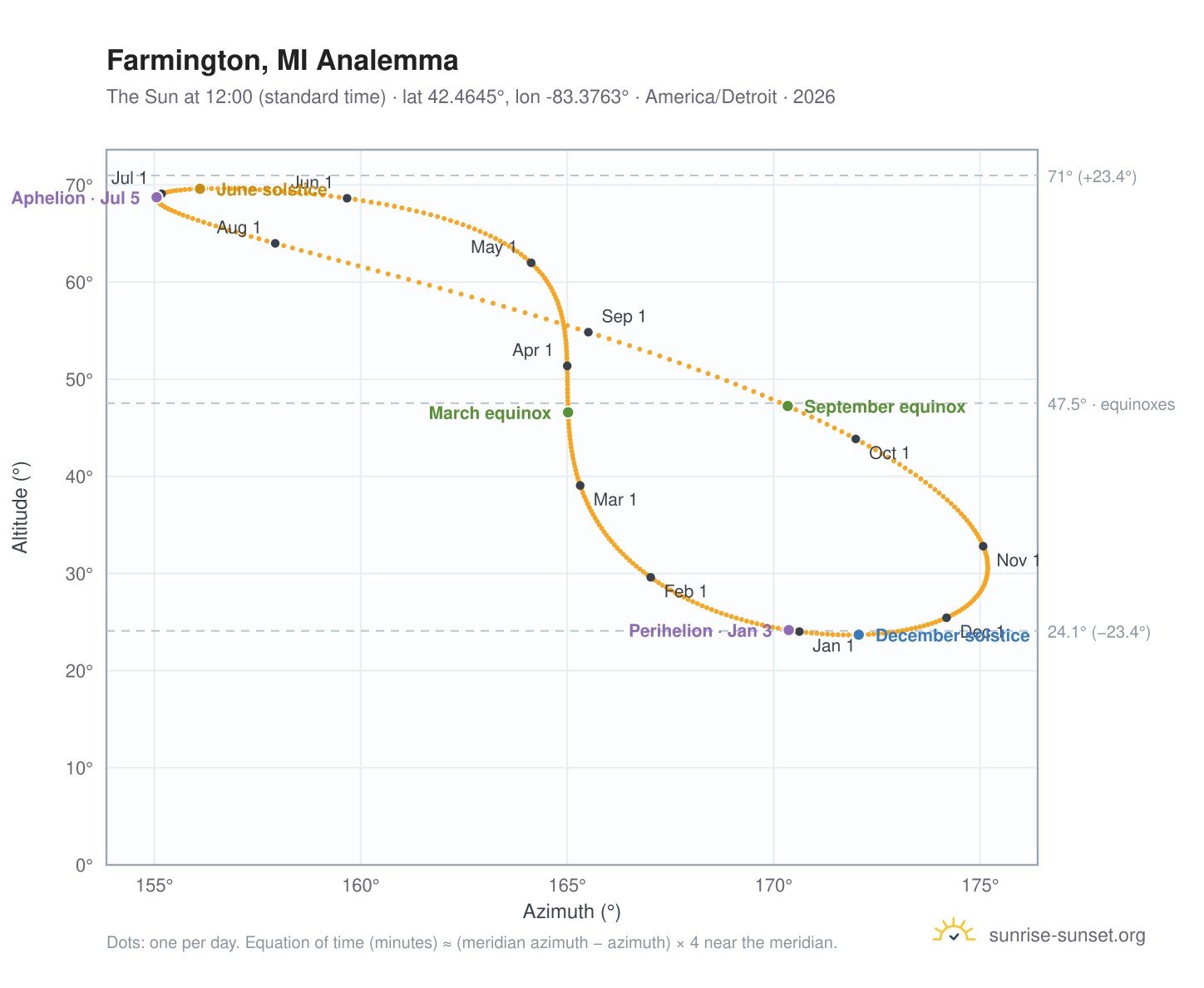 Farmington, MI analemma chart: the Sun at 12:00 (standard time) through the year