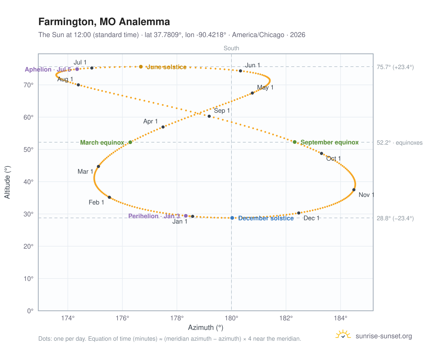 Farmington, MO analemma chart: the Sun at 12:00 (standard time) through the year