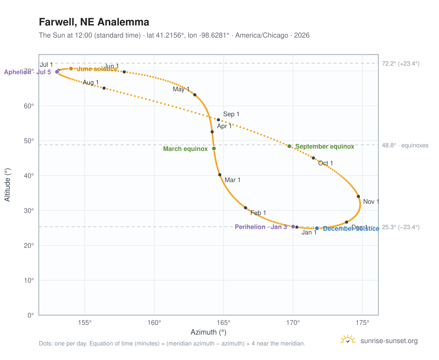 Farwell, NE analemma chart: the Sun at 12:00 (standard time) through the year