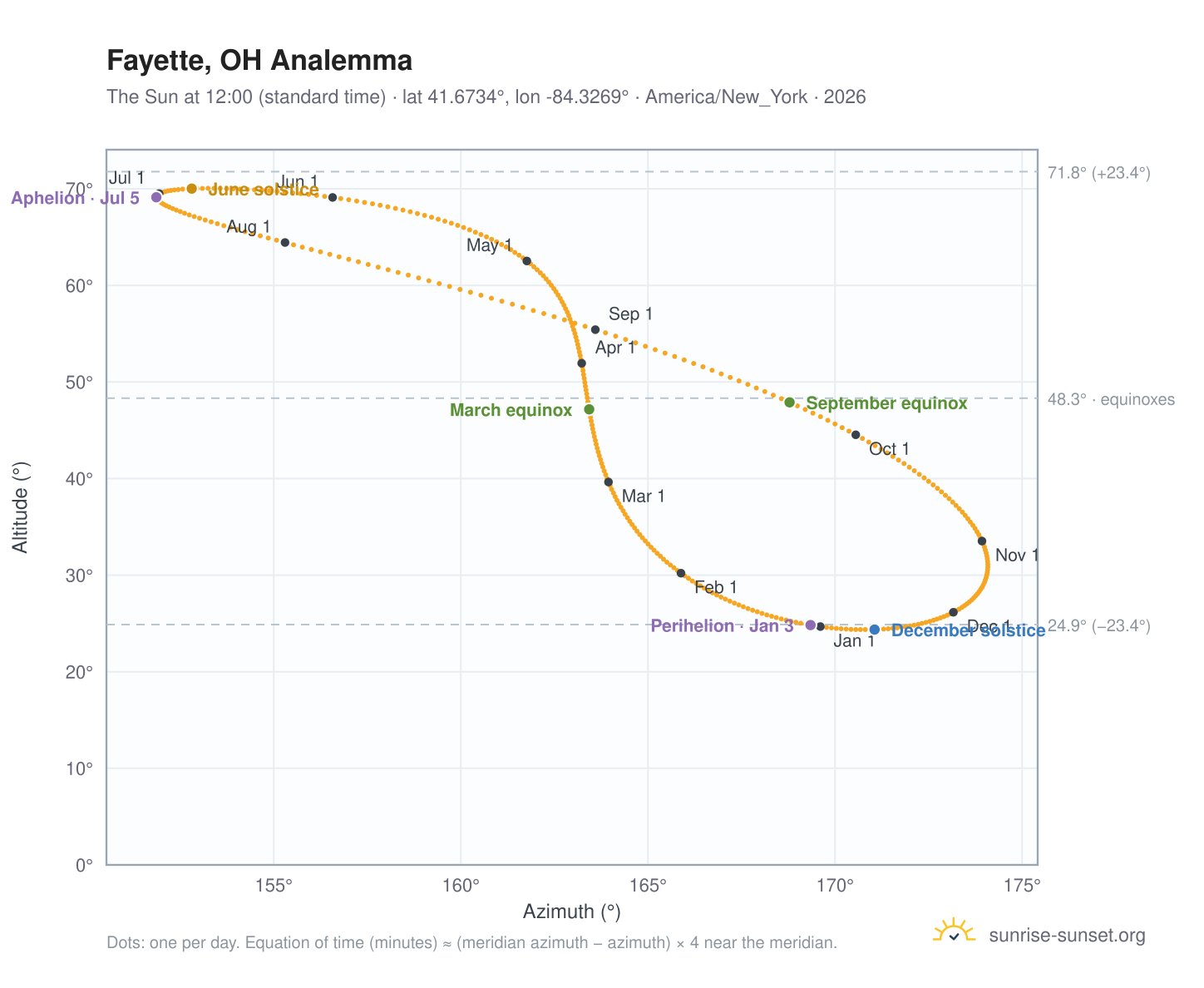 Fayette, OH analemma chart: the Sun at 12:00 (standard time) through the year
