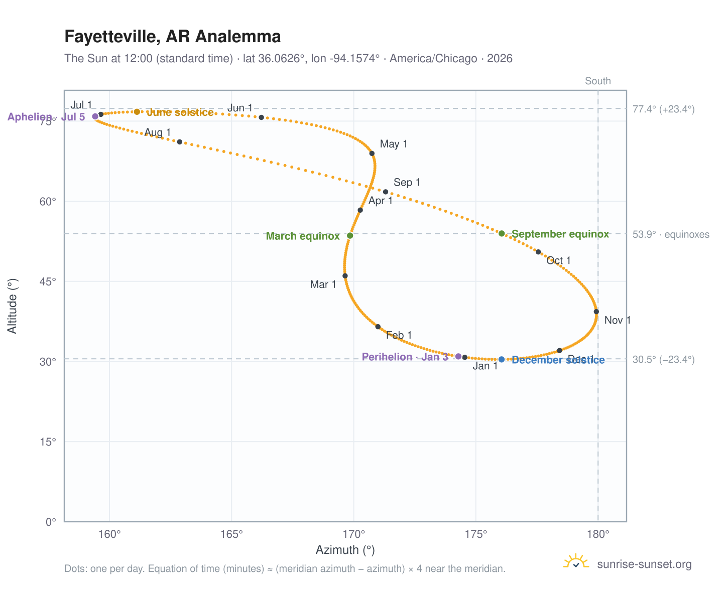 Fayetteville, AR analemma chart: the Sun at 12:00 (standard time) through the year