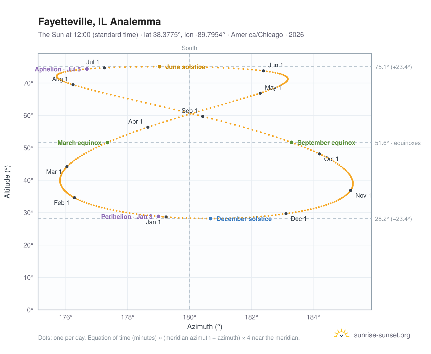 Fayetteville, IL analemma chart: the Sun at 12:00 (standard time) through the year