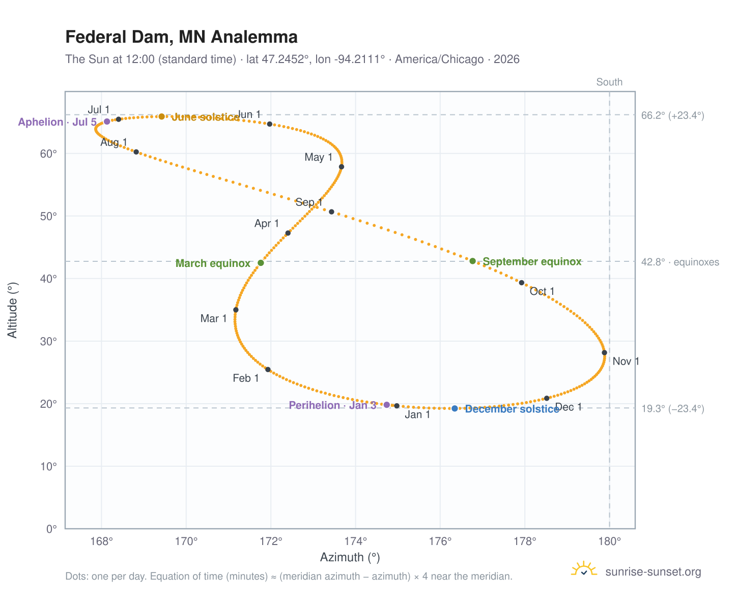 Federal Dam, MN analemma chart: the Sun at 12:00 (standard time) through the year