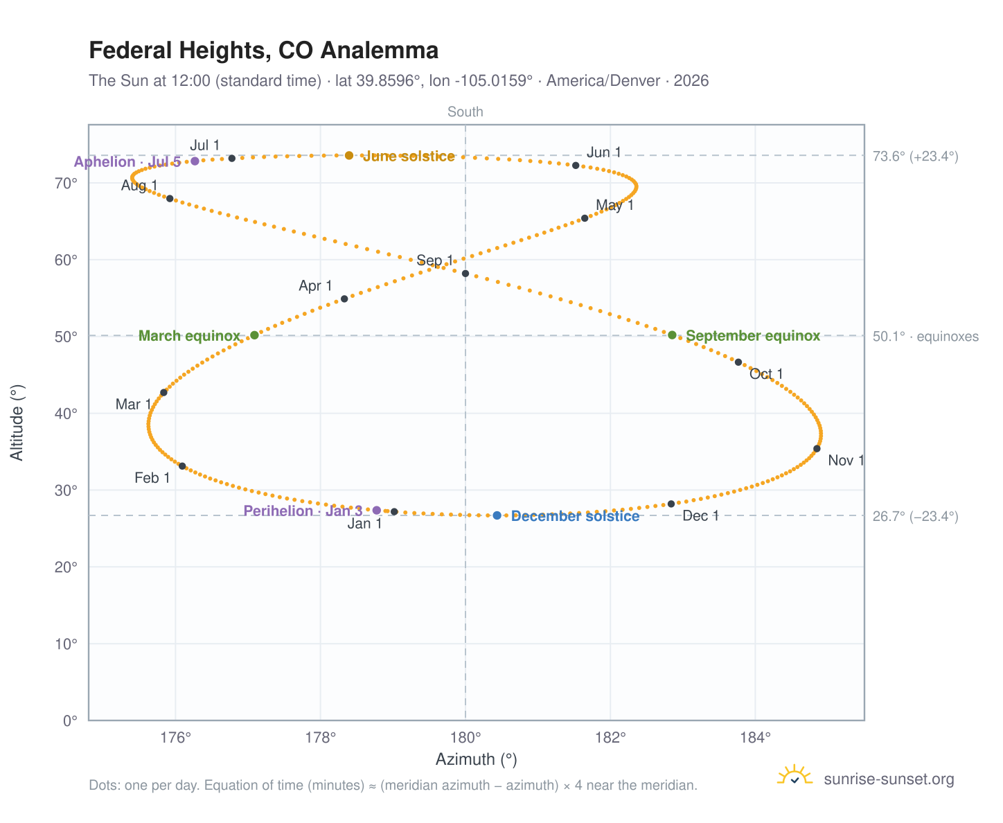 Federal Heights, CO analemma chart: the Sun at 12:00 (standard time) through the year