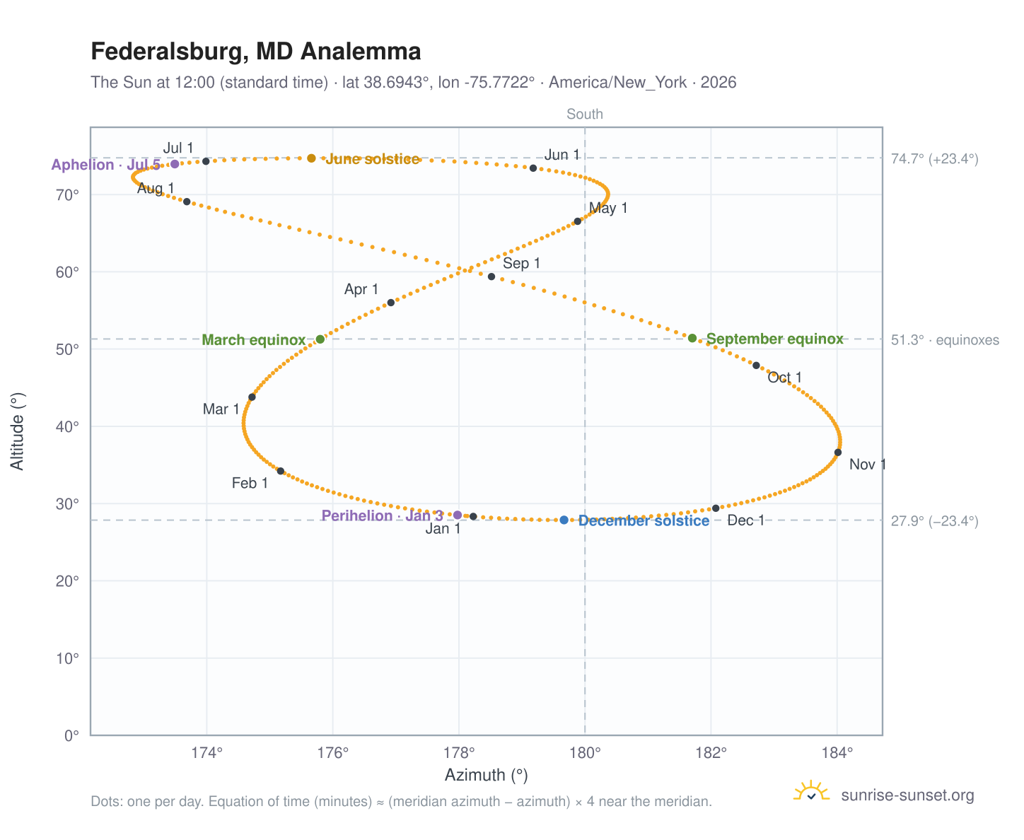 Federalsburg, MD analemma chart: the Sun at 12:00 (standard time) through the year