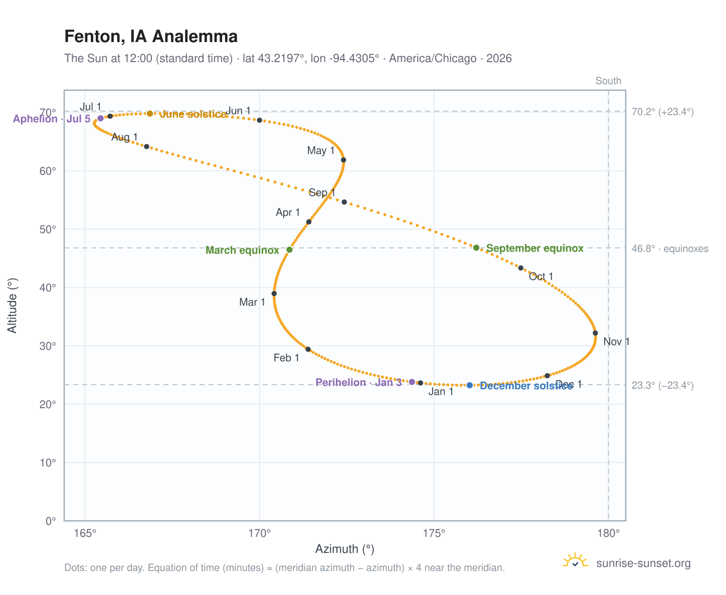 Fenton, IA analemma chart: the Sun at 12:00 (standard time) through the year