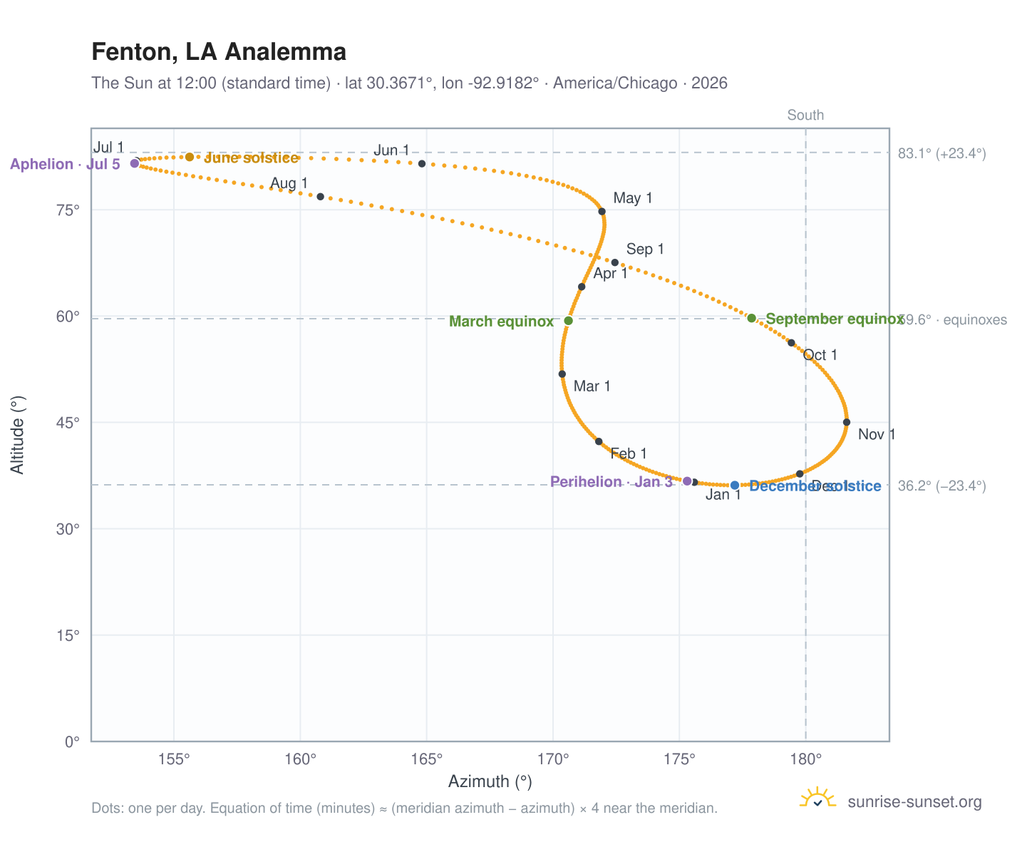 Fenton, LA analemma chart: the Sun at 12:00 (standard time) through the year
