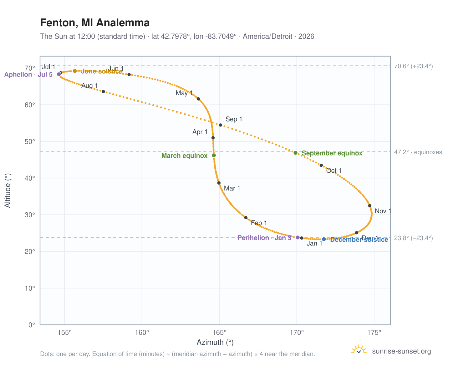 Fenton, MI analemma chart: the Sun at 12:00 (standard time) through the year