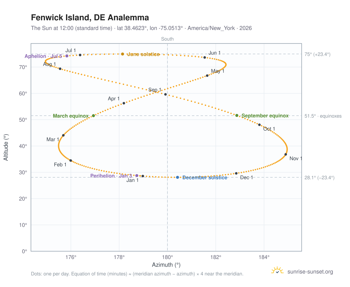 Fenwick Island, DE analemma chart: the Sun at 12:00 (standard time) through the year