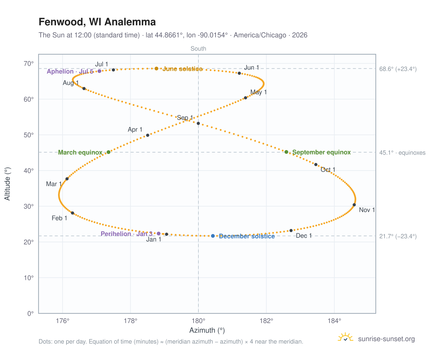 Fenwood, WI analemma chart: the Sun at 12:00 (standard time) through the year