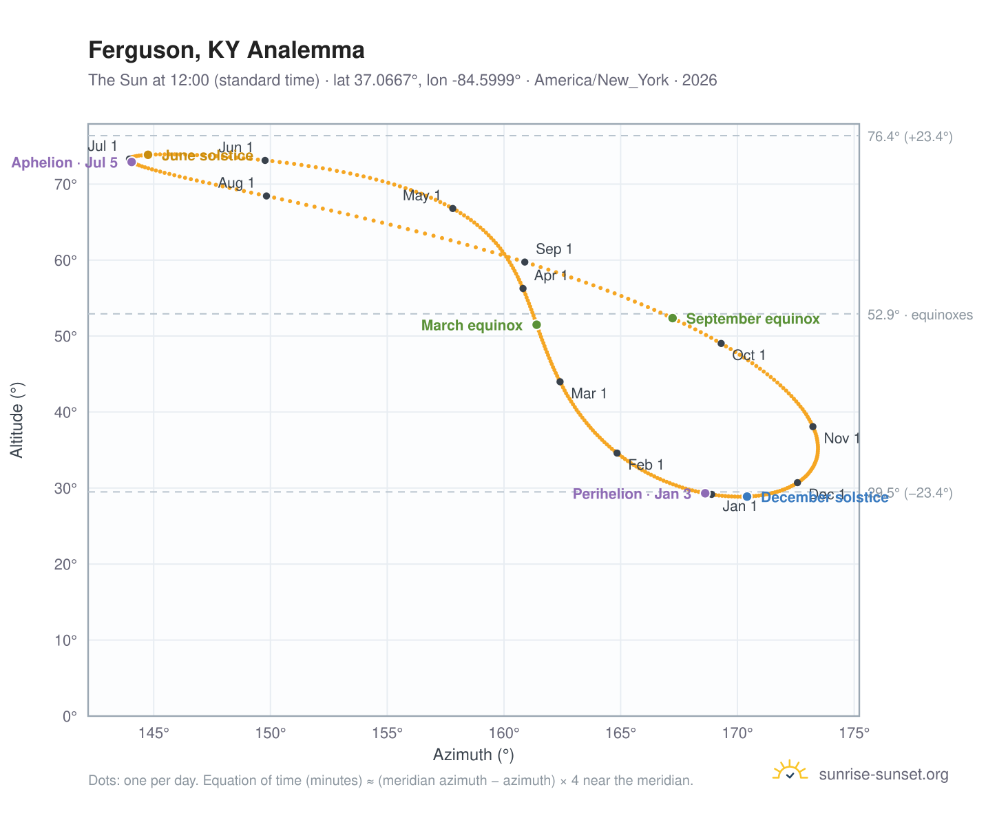 Ferguson, KY analemma chart: the Sun at 12:00 (standard time) through the year