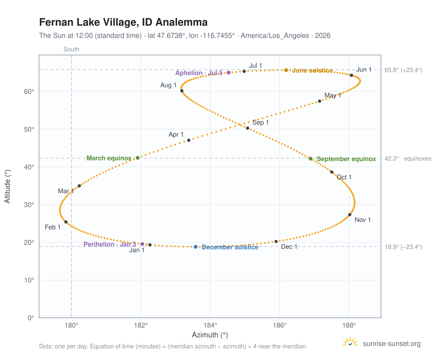 Fernan Lake Village, ID analemma chart: the Sun at 12:00 (standard time) through the year