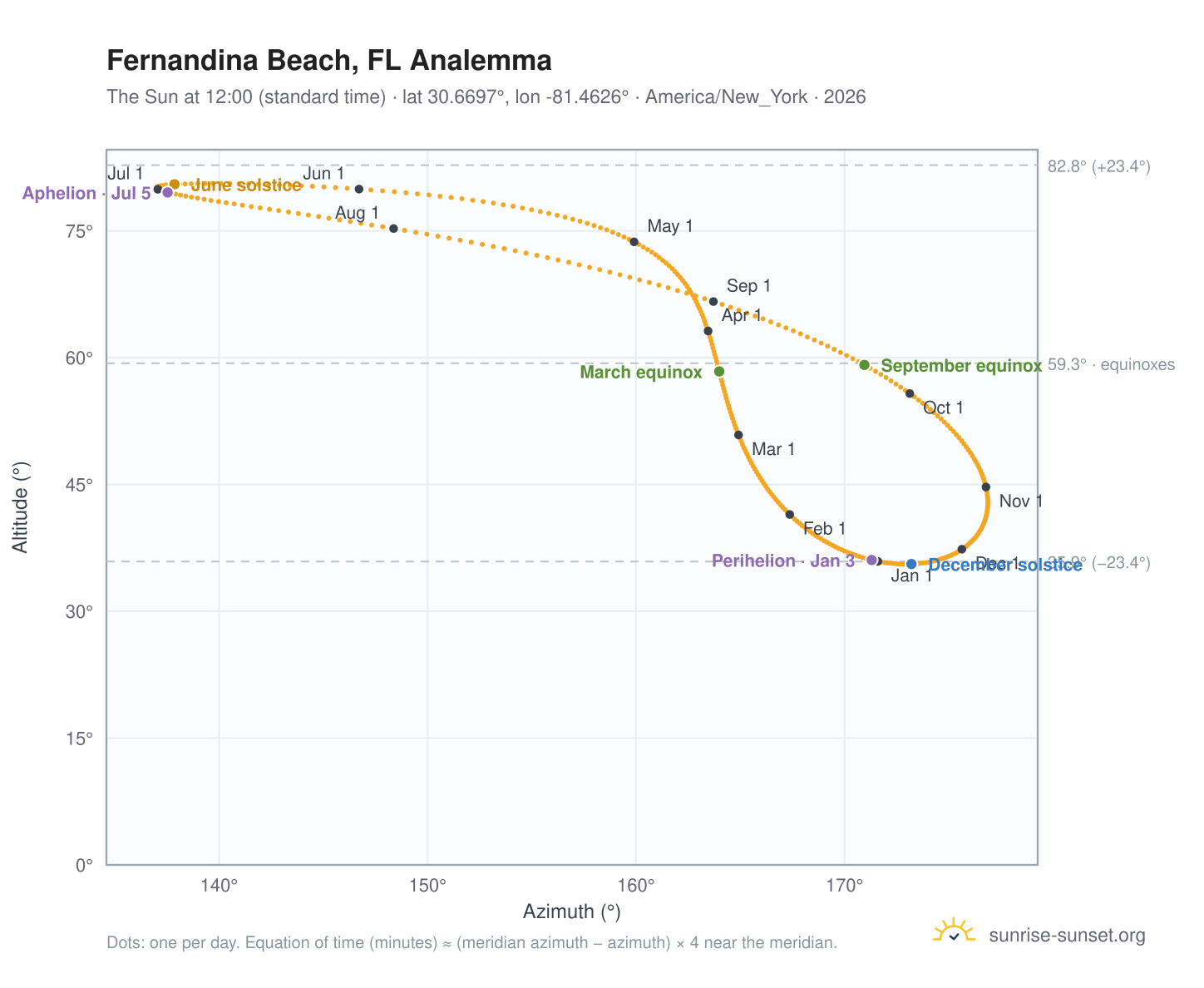 Fernandina Beach, FL analemma chart: the Sun at 12:00 (standard time) through the year