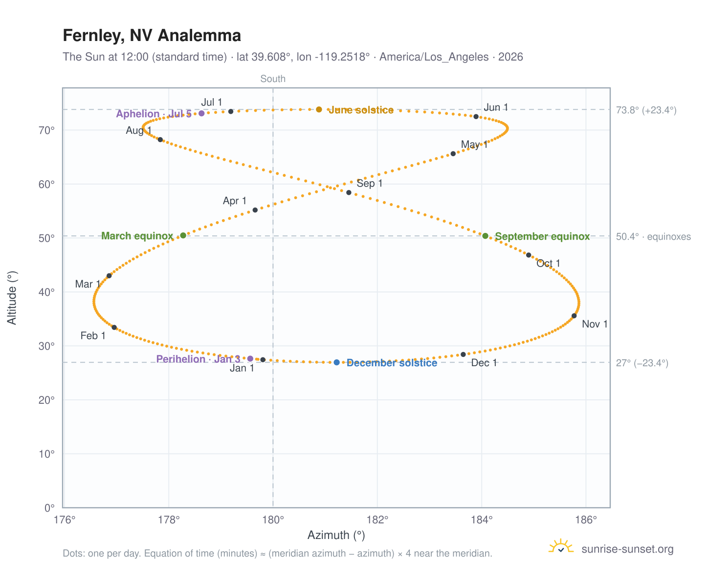 Fernley, NV analemma chart: the Sun at 12:00 (standard time) through the year