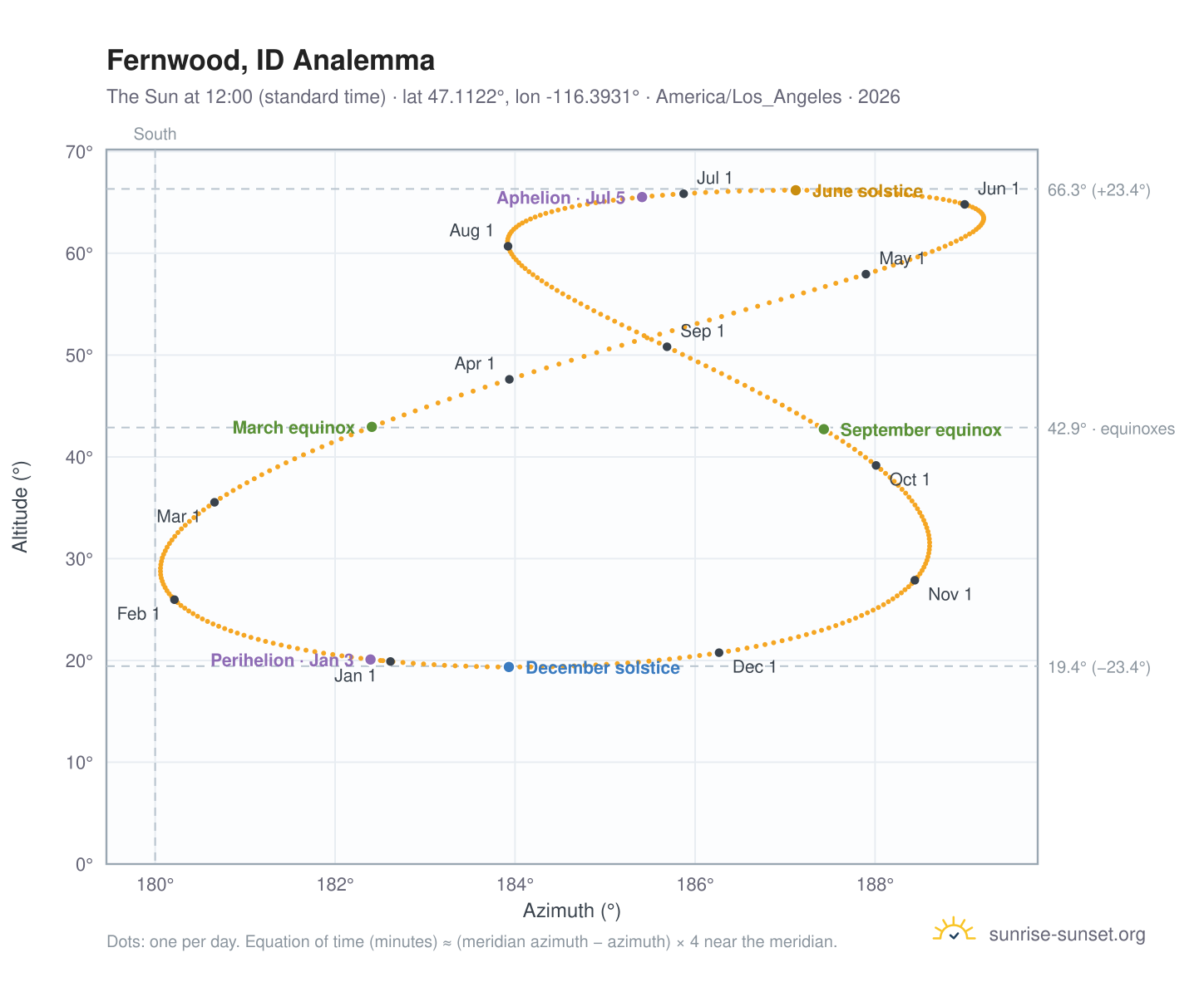 Fernwood, ID analemma chart: the Sun at 12:00 (standard time) through the year