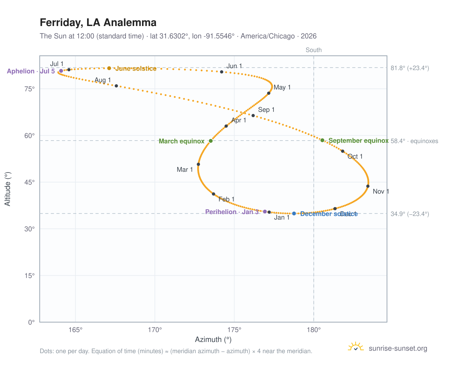 Ferriday, LA analemma chart: the Sun at 12:00 (standard time) through the year