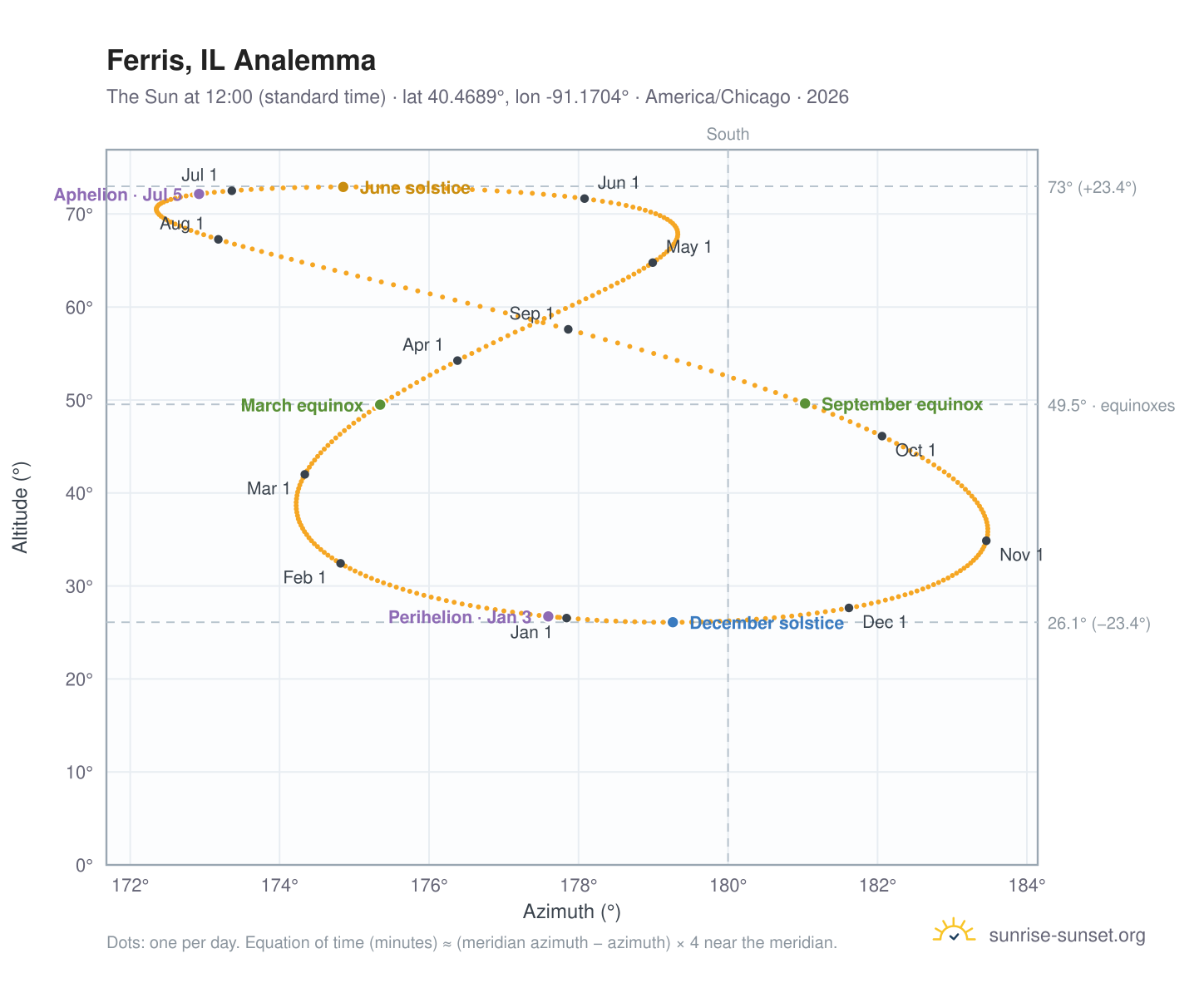 Ferris, IL analemma chart: the Sun at 12:00 (standard time) through the year