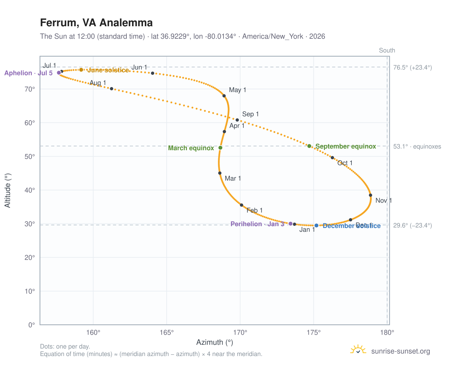 Ferrum, VA analemma chart: the Sun at 12:00 (standard time) through the year