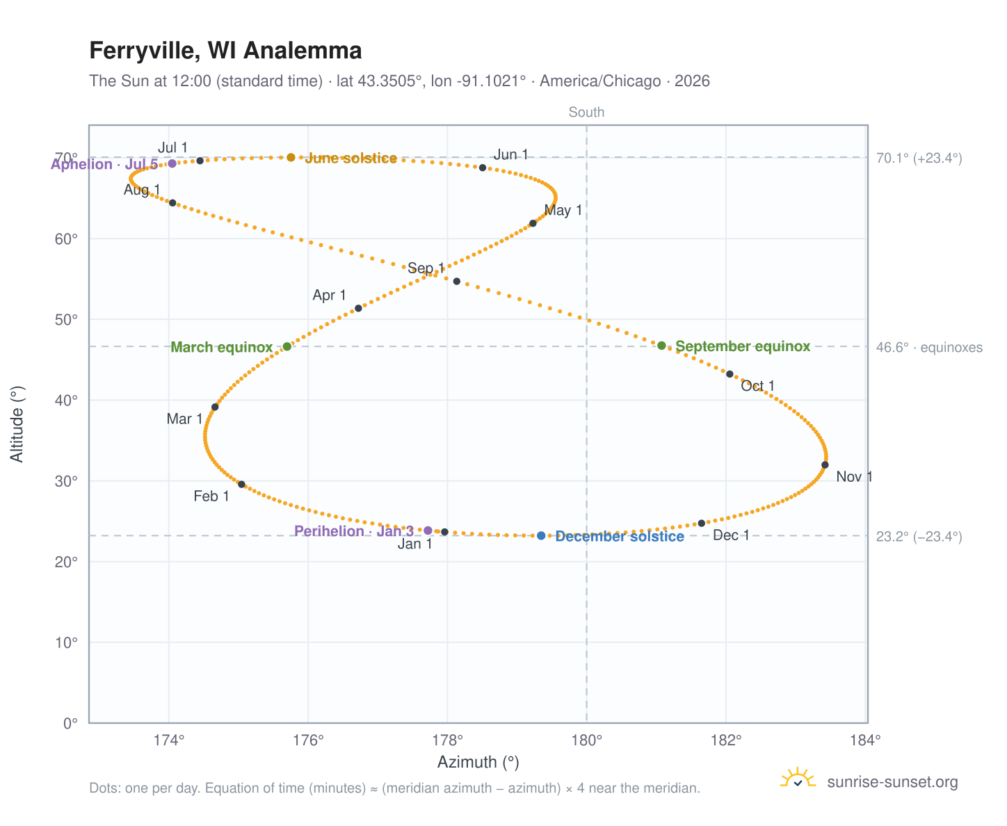 Ferryville, WI analemma chart: the Sun at 12:00 (standard time) through the year