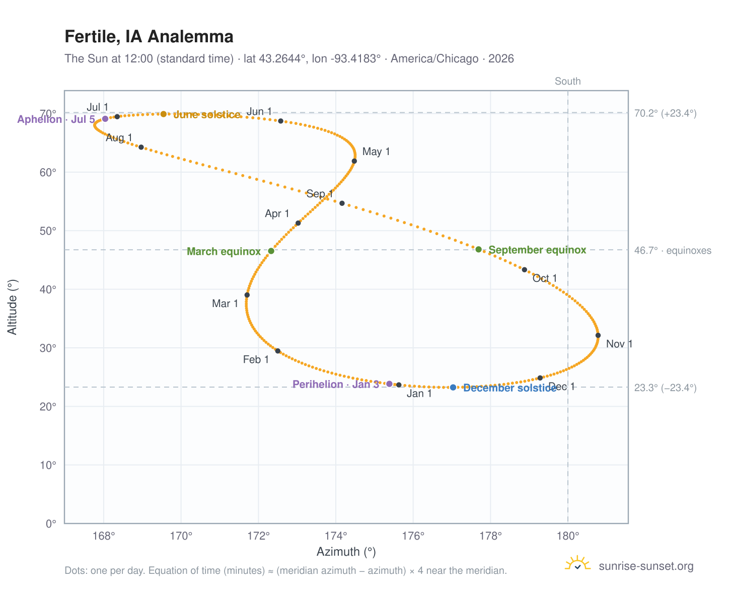 Fertile, IA analemma chart: the Sun at 12:00 (standard time) through the year