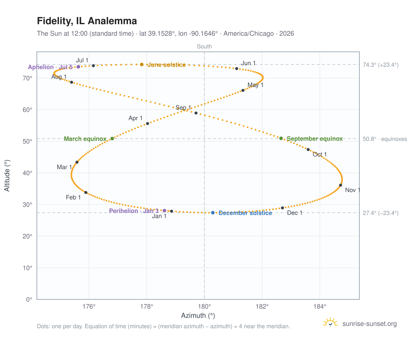 Fidelity, IL analemma chart: the Sun at 12:00 (standard time) through the year