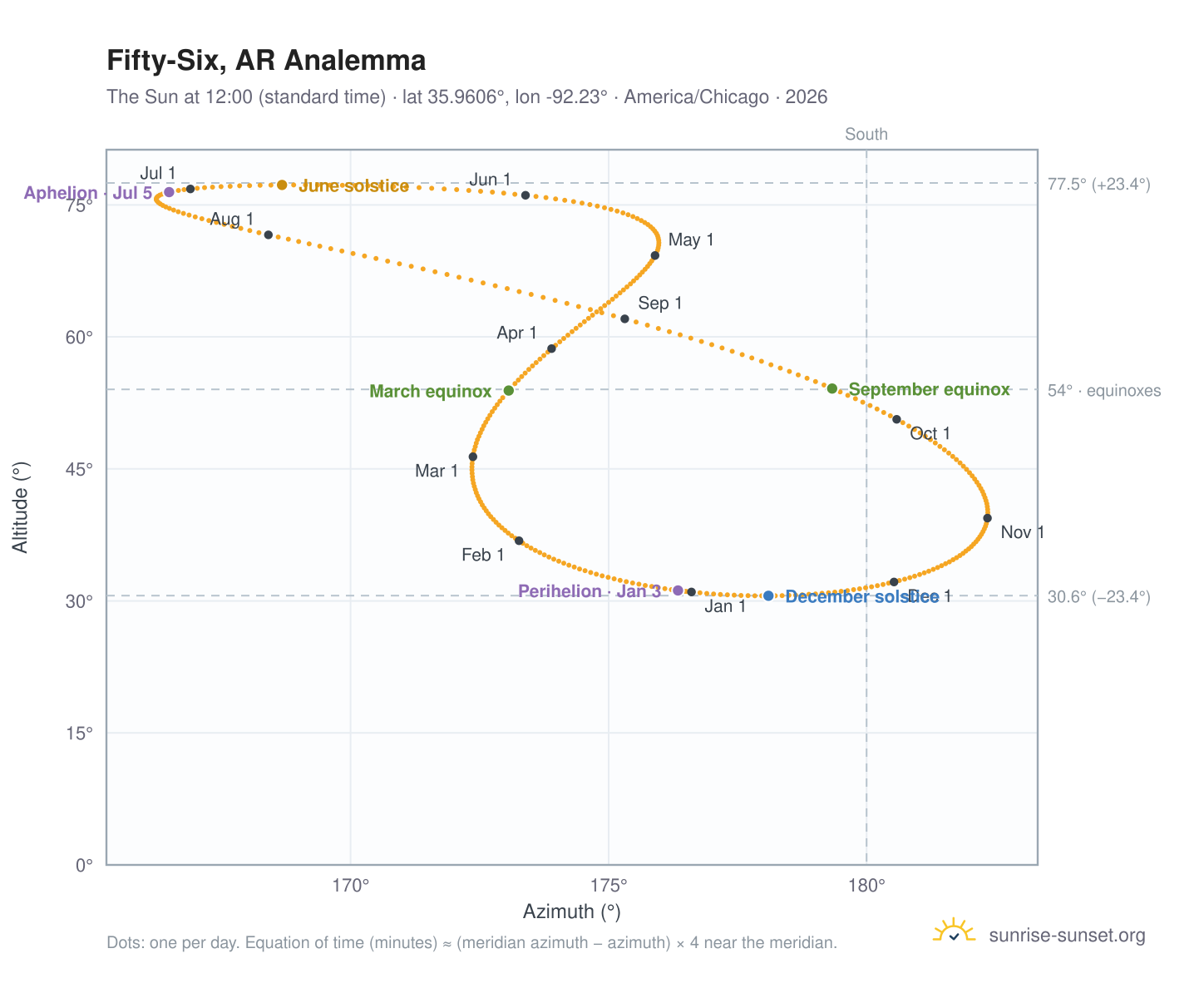 Fifty-Six, AR analemma chart: the Sun at 12:00 (standard time) through the year