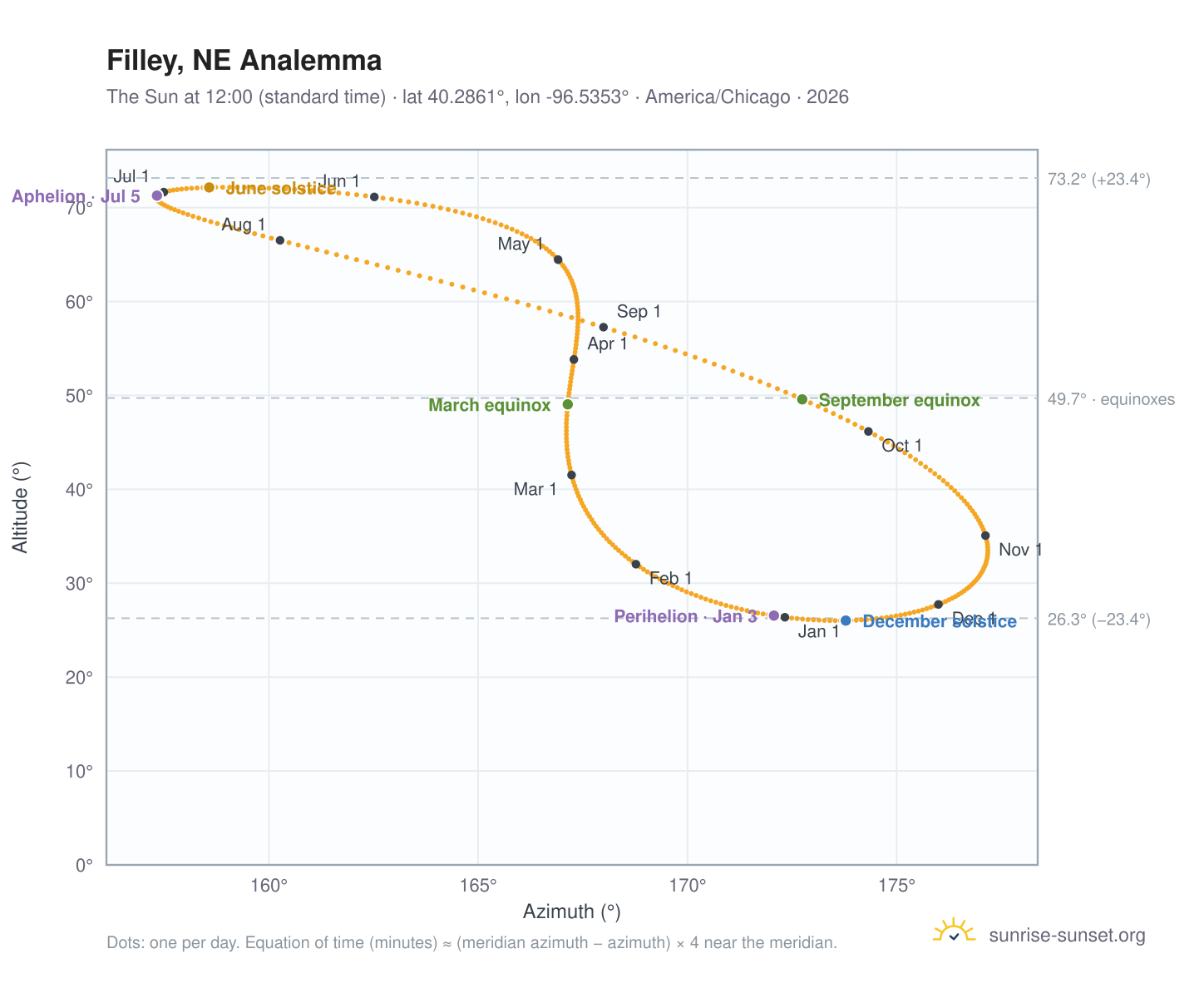 Filley, NE analemma chart: the Sun at 12:00 (standard time) through the year