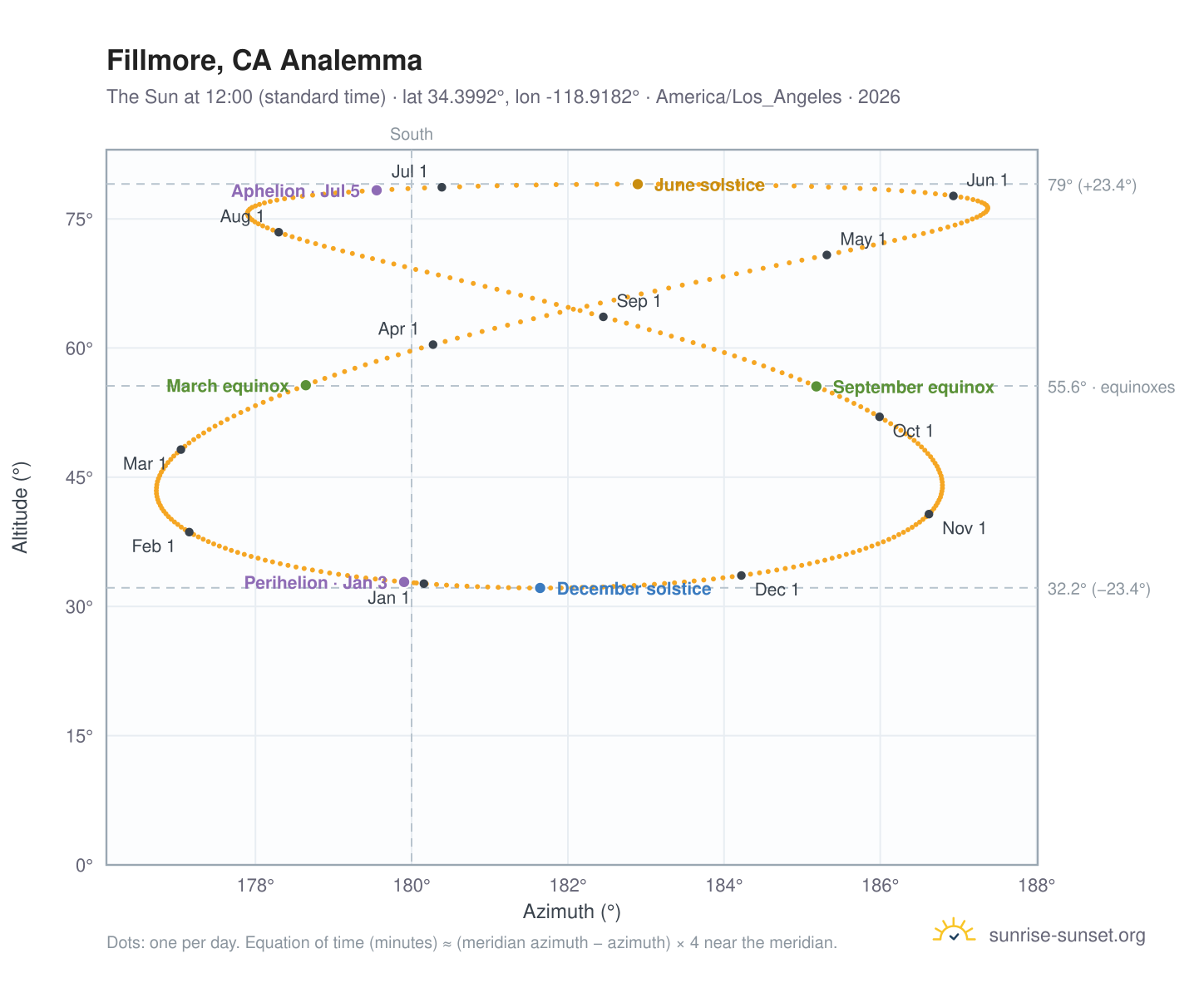 Fillmore, CA analemma chart: the Sun at 12:00 (standard time) through the year
