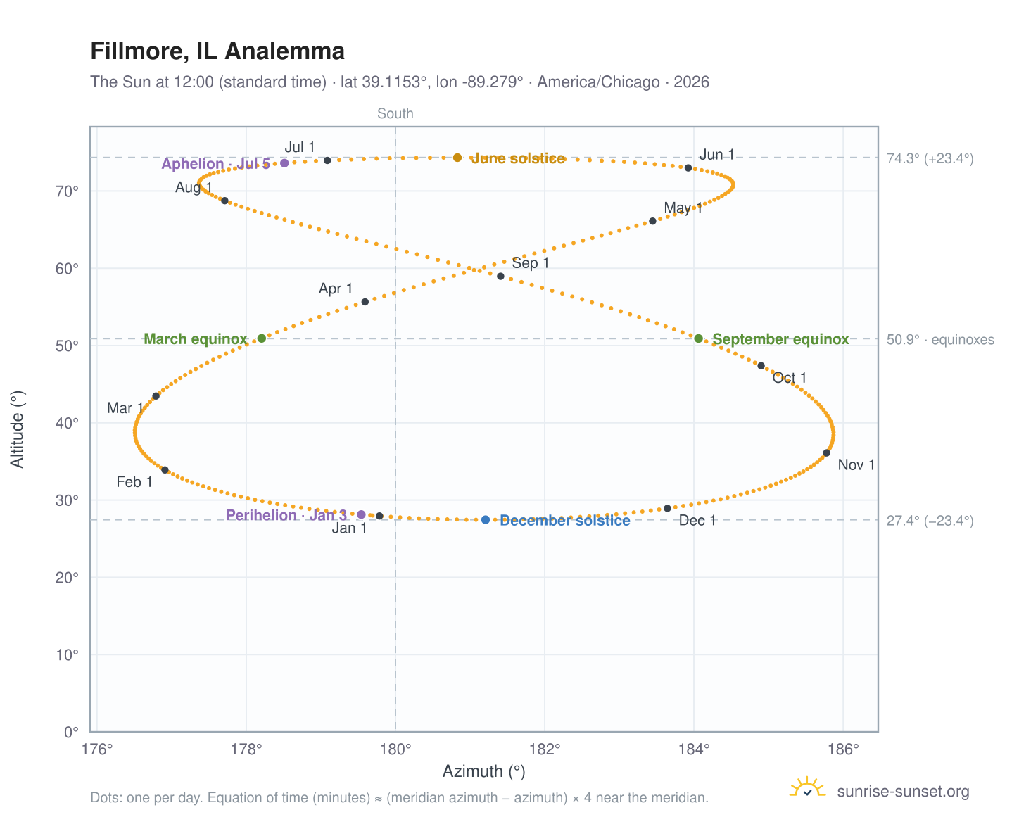Fillmore, IL analemma chart: the Sun at 12:00 (standard time) through the year