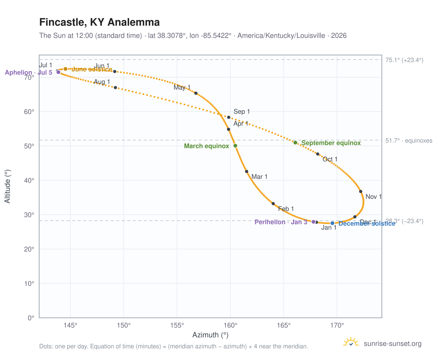 Fincastle, KY analemma chart: the Sun at 12:00 (standard time) through the year