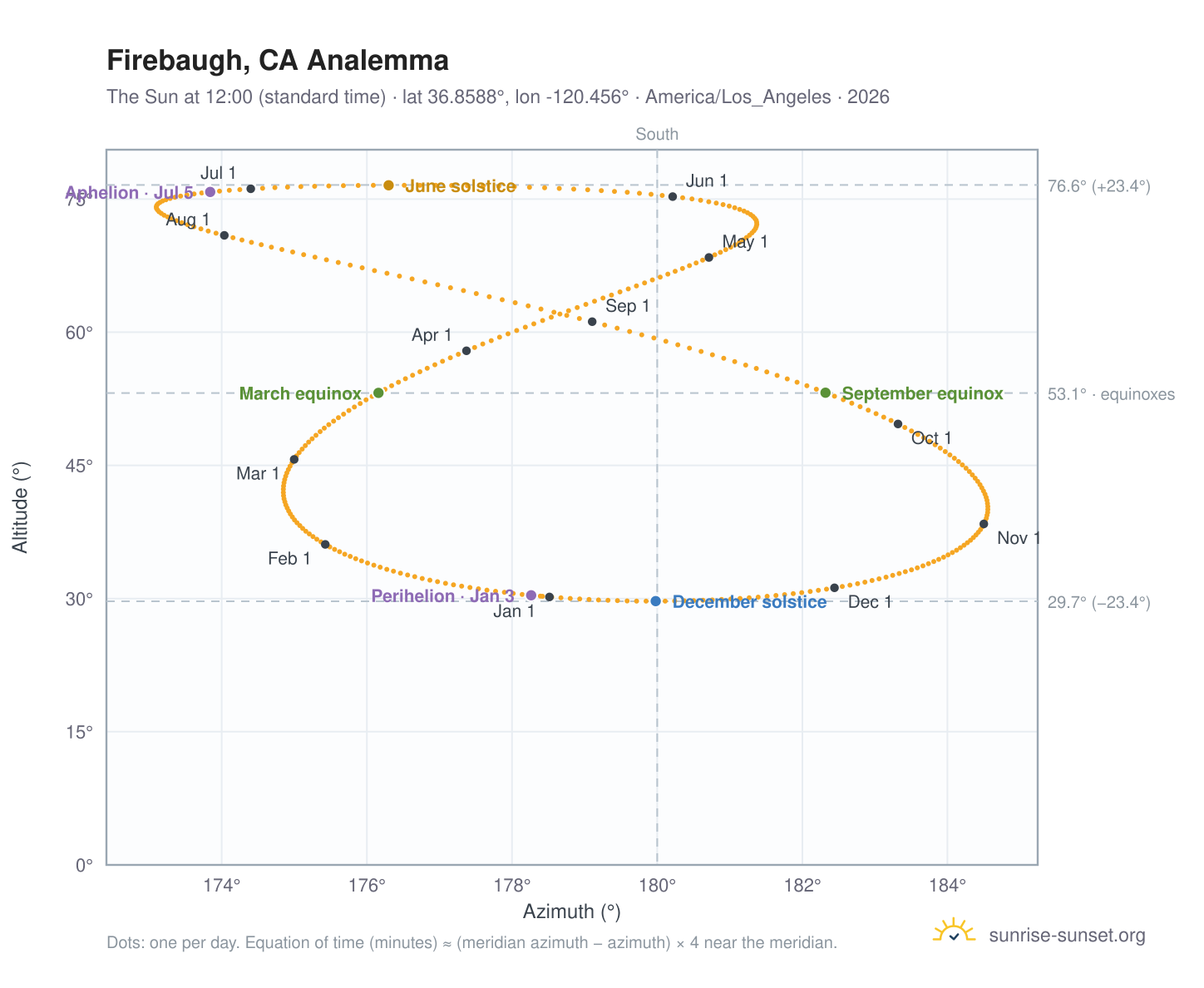 Firebaugh, CA analemma chart: the Sun at 12:00 (standard time) through the year