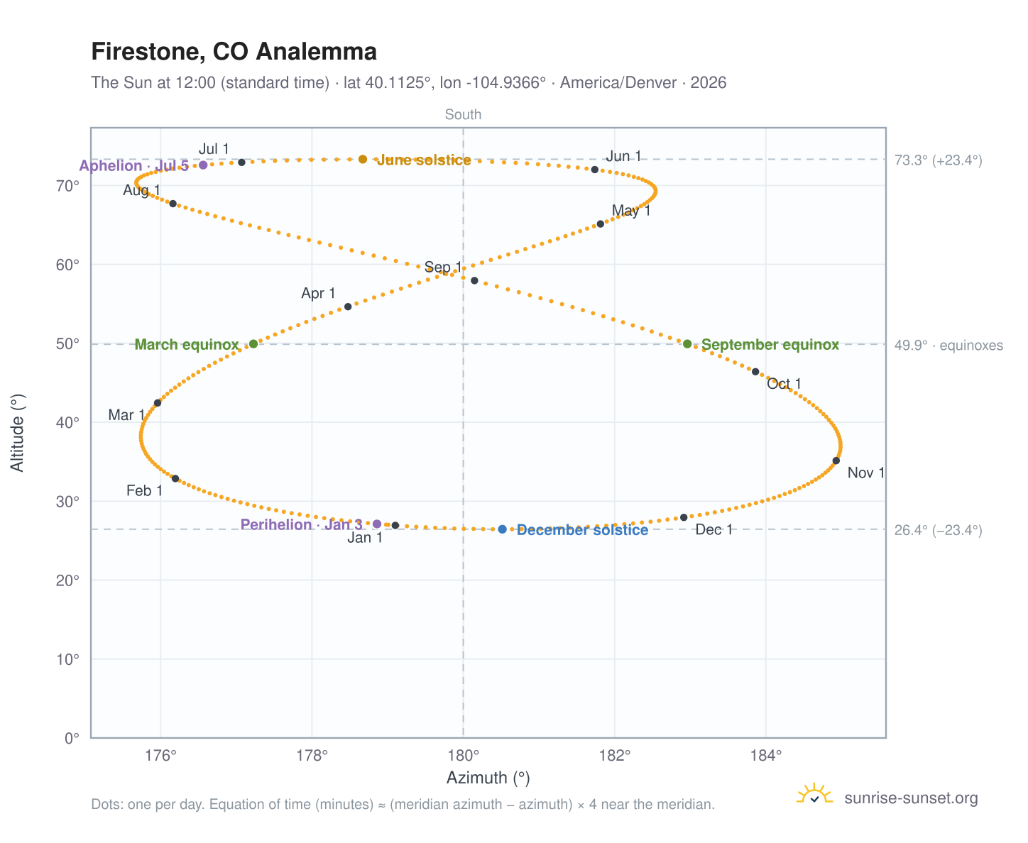 Firestone, CO analemma chart: the Sun at 12:00 (standard time) through the year
