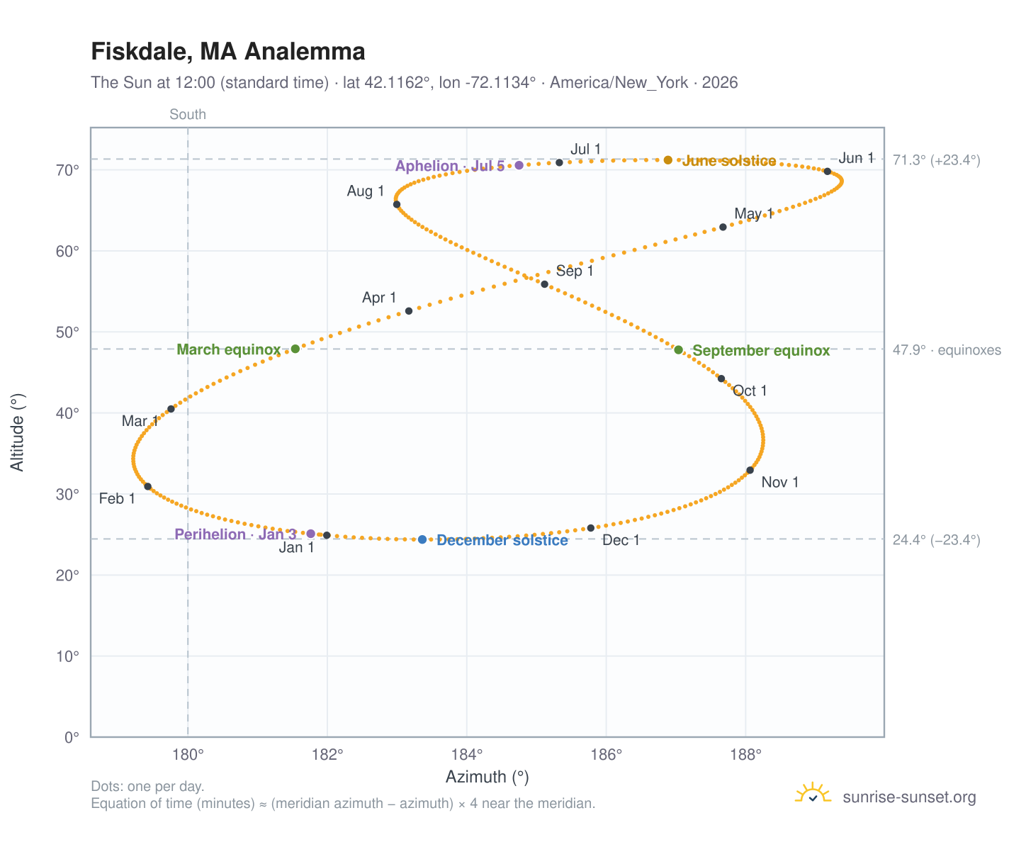 Fiskdale, MA analemma chart: the Sun at 12:00 (standard time) through the year