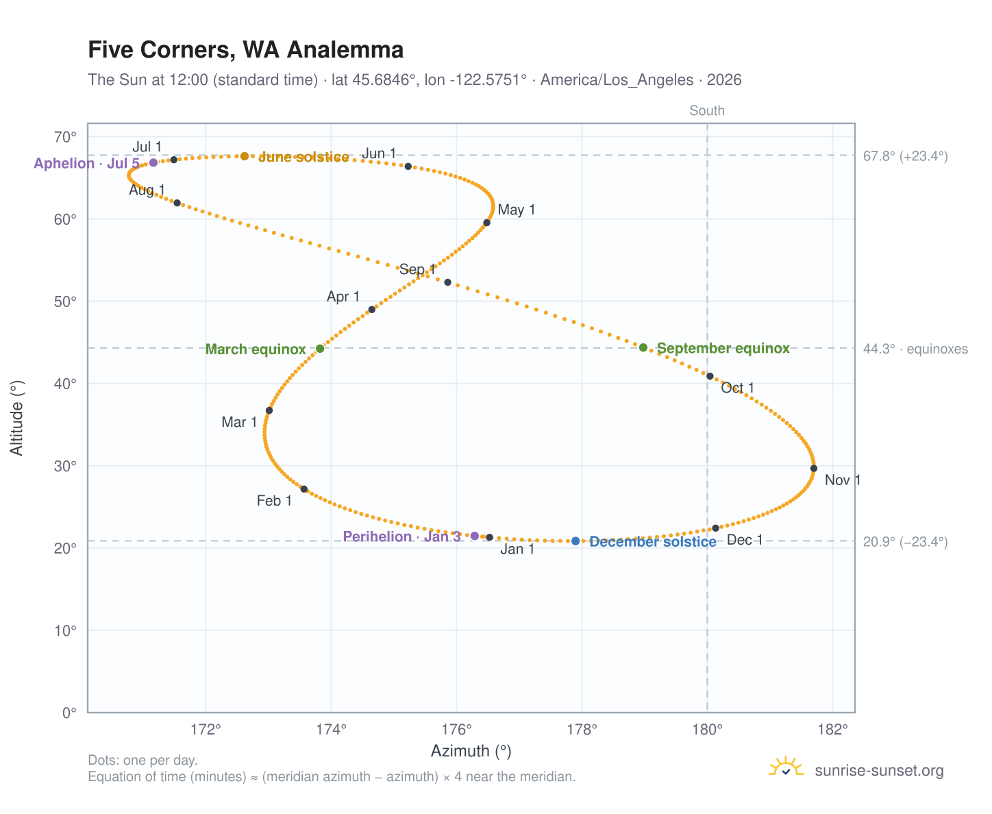Five Corners, WA analemma chart: the Sun at 12:00 (standard time) through the year