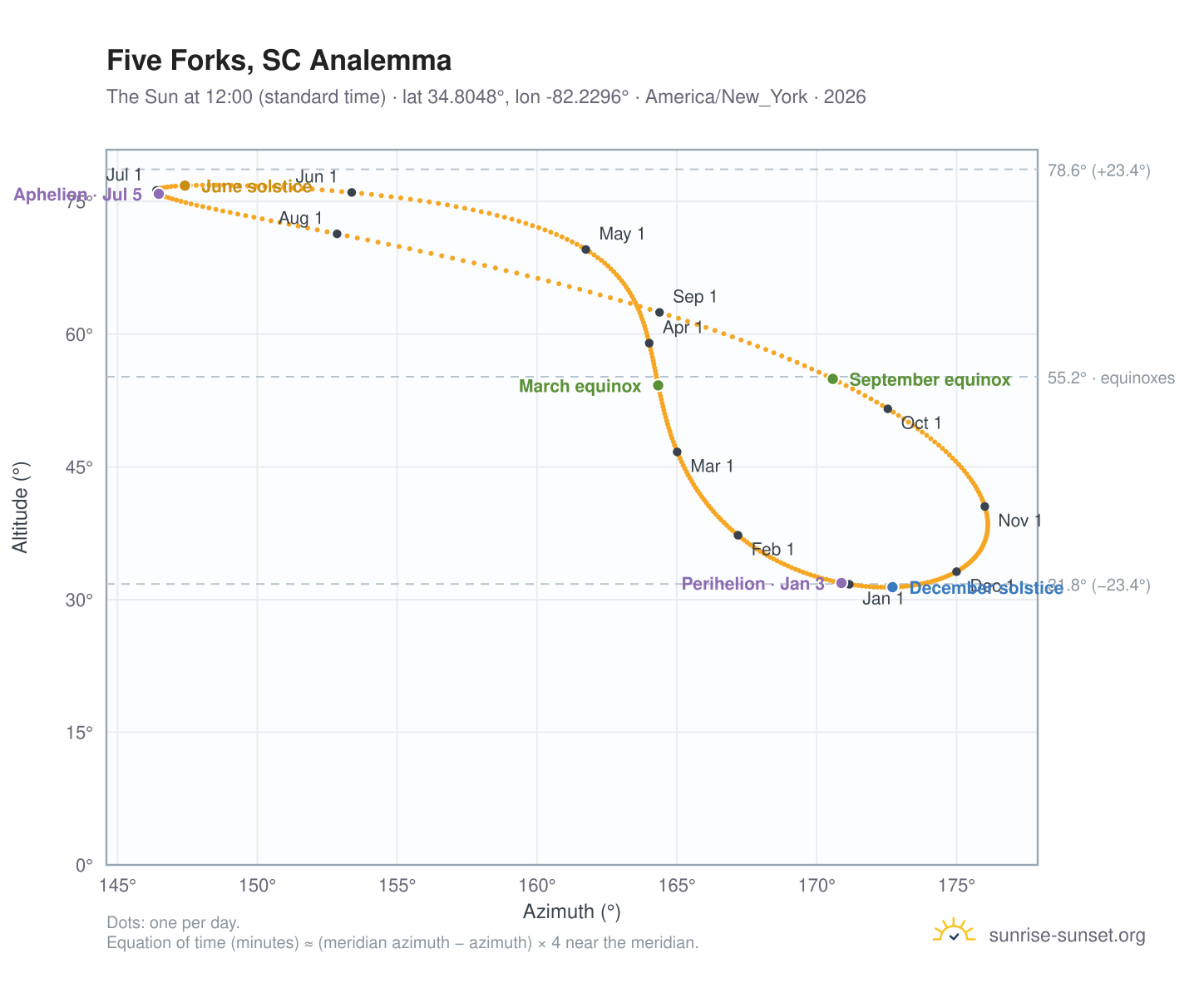 Five Forks, SC analemma chart: the Sun at 12:00 (standard time) through the year
